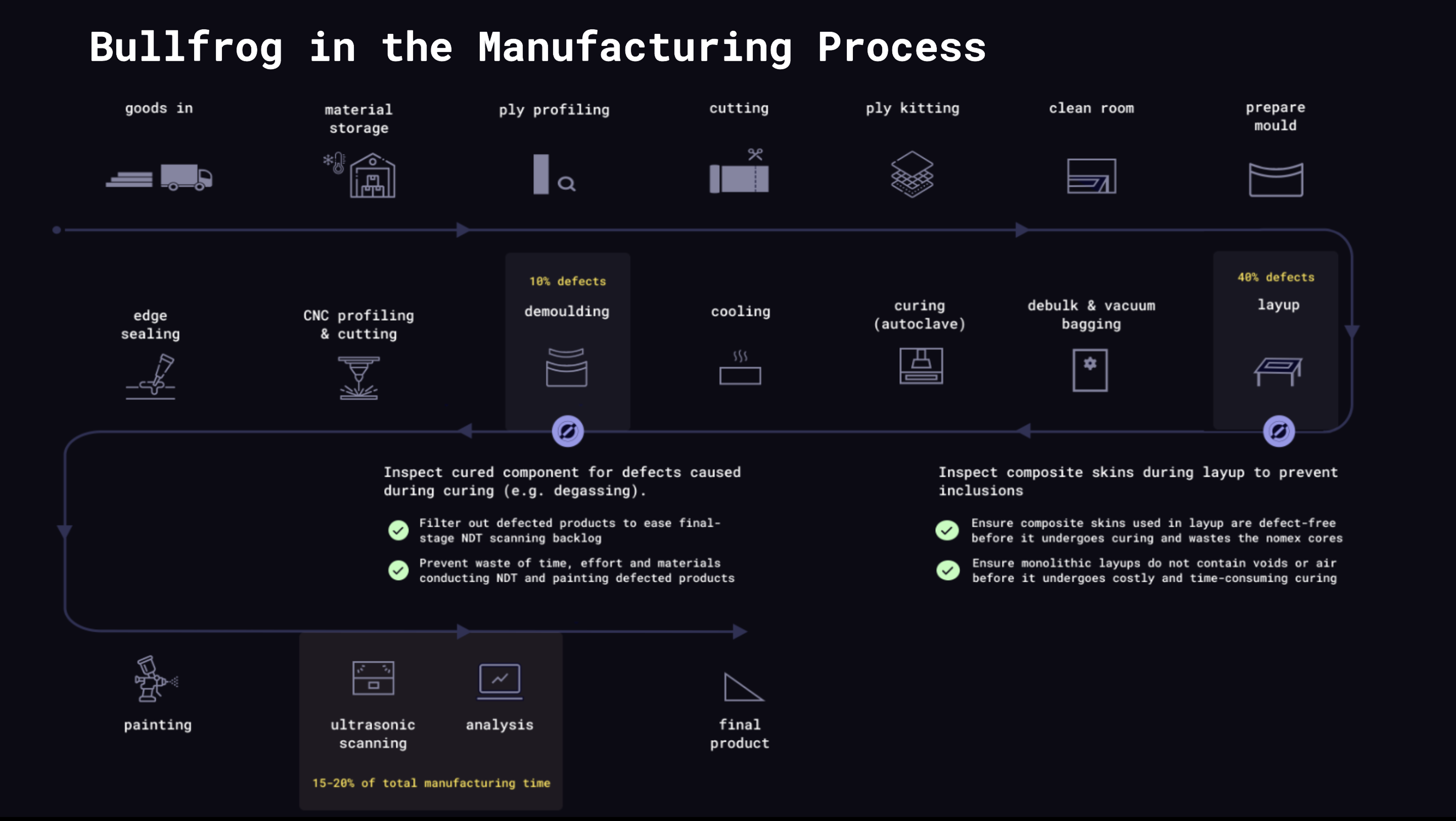 Bullfrog Process Flow